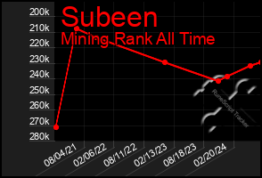 Total Graph of Subeen