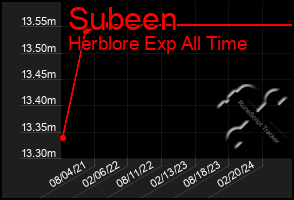 Total Graph of Subeen