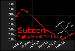 Total Graph of Subeen