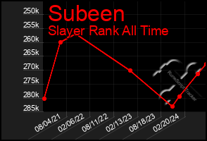 Total Graph of Subeen