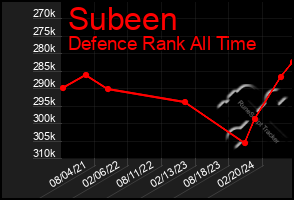 Total Graph of Subeen