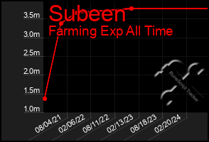 Total Graph of Subeen