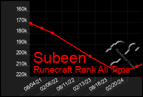 Total Graph of Subeen