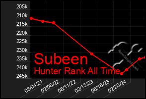 Total Graph of Subeen