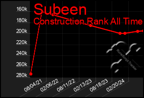 Total Graph of Subeen