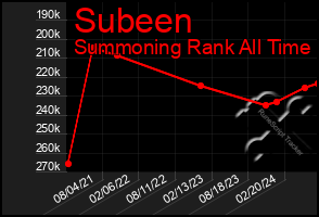 Total Graph of Subeen