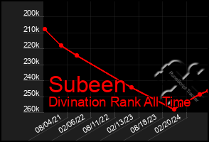 Total Graph of Subeen