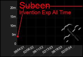 Total Graph of Subeen