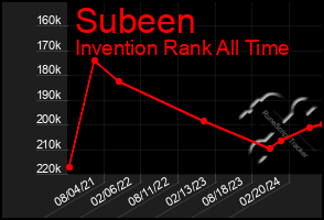 Total Graph of Subeen