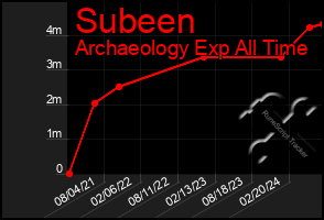 Total Graph of Subeen