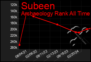 Total Graph of Subeen