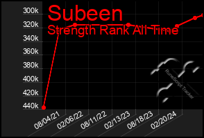 Total Graph of Subeen