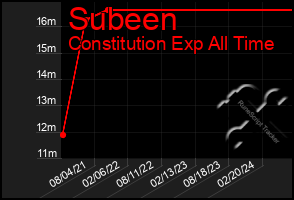 Total Graph of Subeen