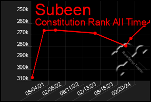 Total Graph of Subeen