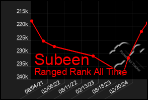 Total Graph of Subeen