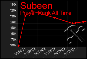 Total Graph of Subeen