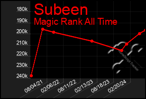 Total Graph of Subeen