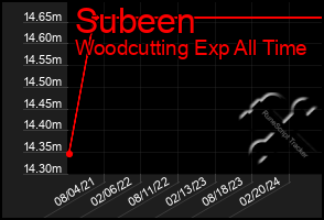 Total Graph of Subeen