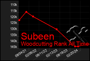 Total Graph of Subeen