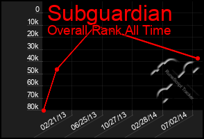 Total Graph of Subguardian