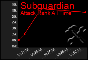 Total Graph of Subguardian