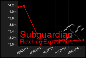 Total Graph of Subguardian