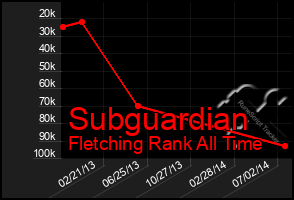 Total Graph of Subguardian