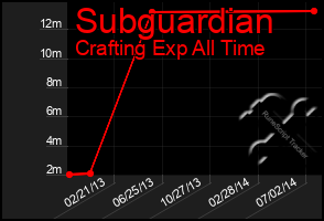 Total Graph of Subguardian