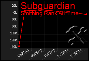 Total Graph of Subguardian