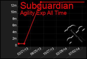 Total Graph of Subguardian