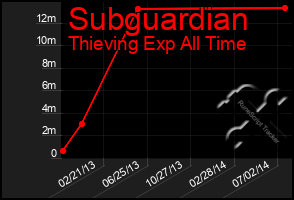 Total Graph of Subguardian