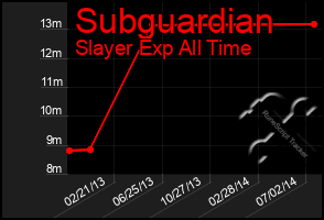 Total Graph of Subguardian