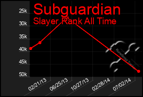 Total Graph of Subguardian