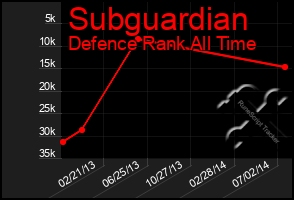 Total Graph of Subguardian