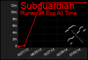 Total Graph of Subguardian