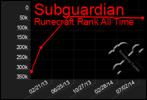 Total Graph of Subguardian