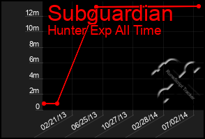 Total Graph of Subguardian