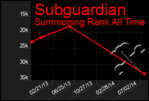 Total Graph of Subguardian