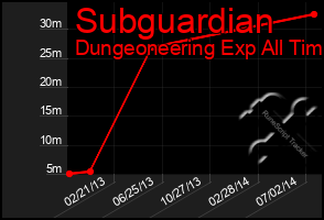 Total Graph of Subguardian