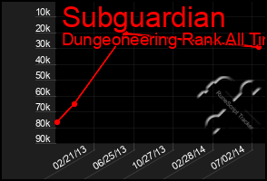 Total Graph of Subguardian