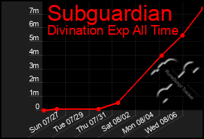 Total Graph of Subguardian