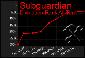 Total Graph of Subguardian