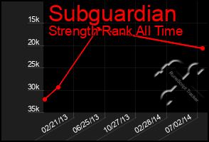 Total Graph of Subguardian