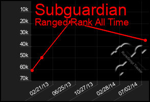 Total Graph of Subguardian