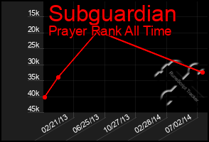 Total Graph of Subguardian