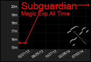 Total Graph of Subguardian