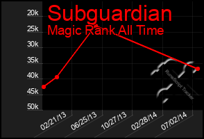 Total Graph of Subguardian