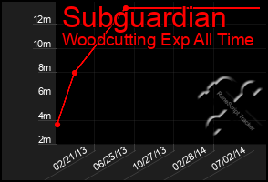 Total Graph of Subguardian