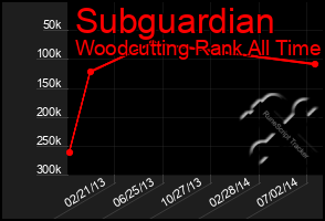 Total Graph of Subguardian