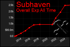 Total Graph of Subhaven